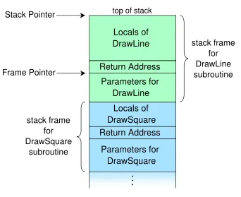 Picture of a stack