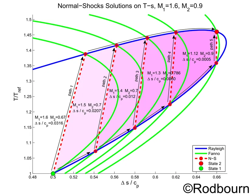 Normal-Shock Solutions on T-s