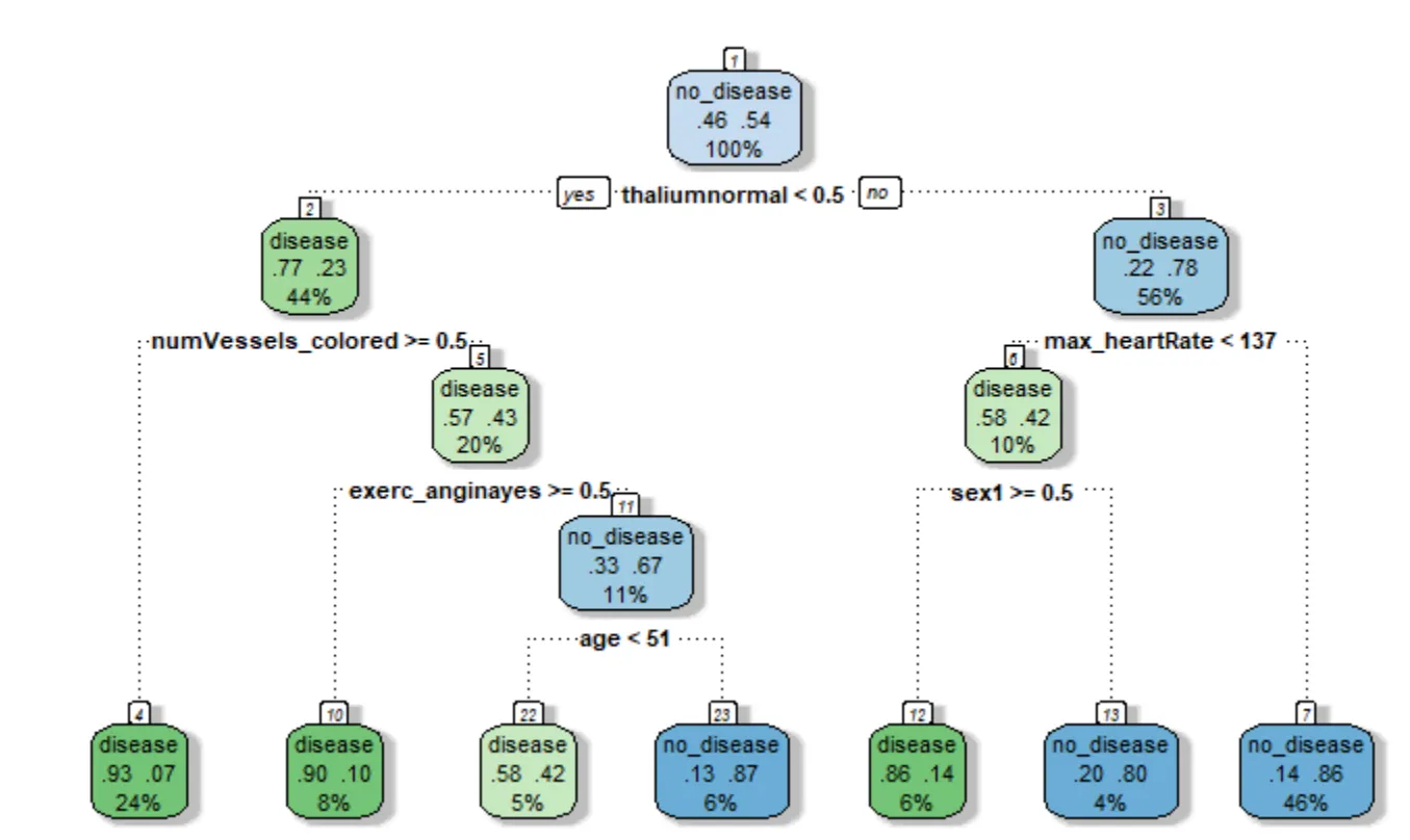 caret rpart decision tree plot using fancyRpartPlot