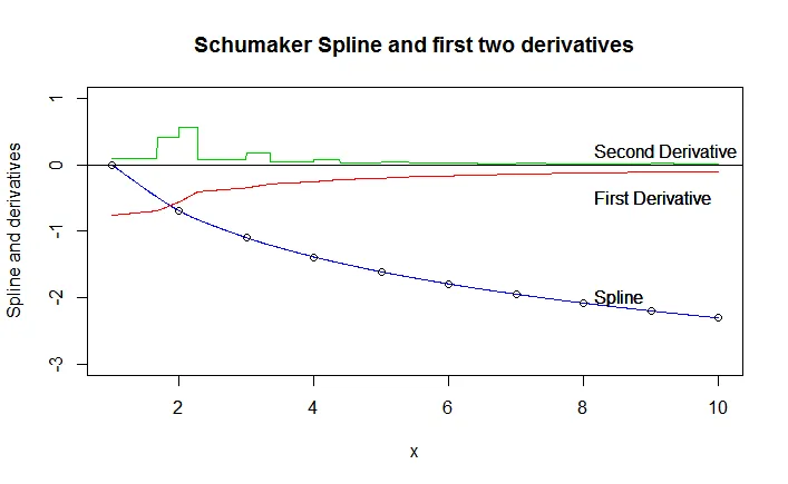 Schumaker Spline and Derivatives