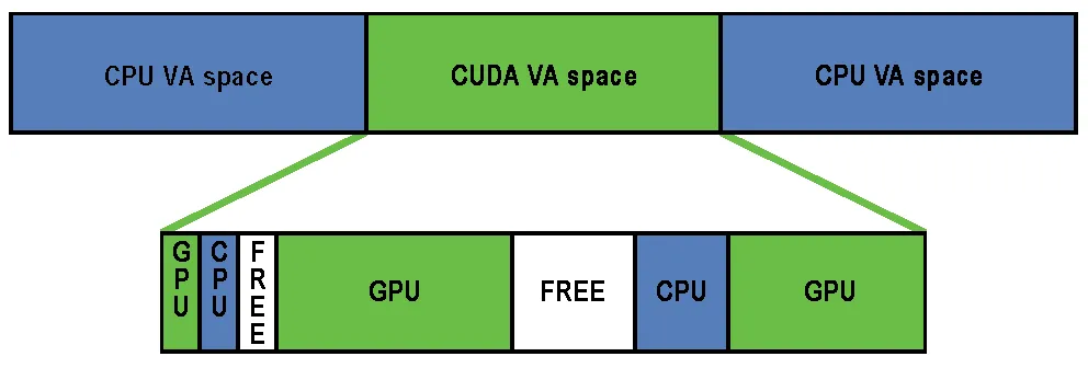 CUDA Virtual Address Space