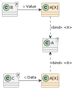 class diagram with seemingly identical nodes