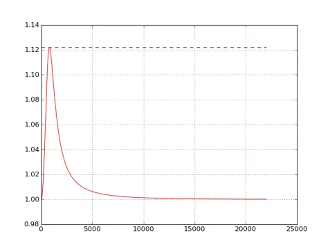 biquad peak filter response