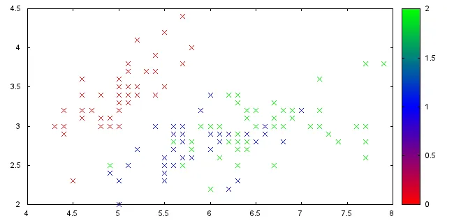 gnuplot coloring points