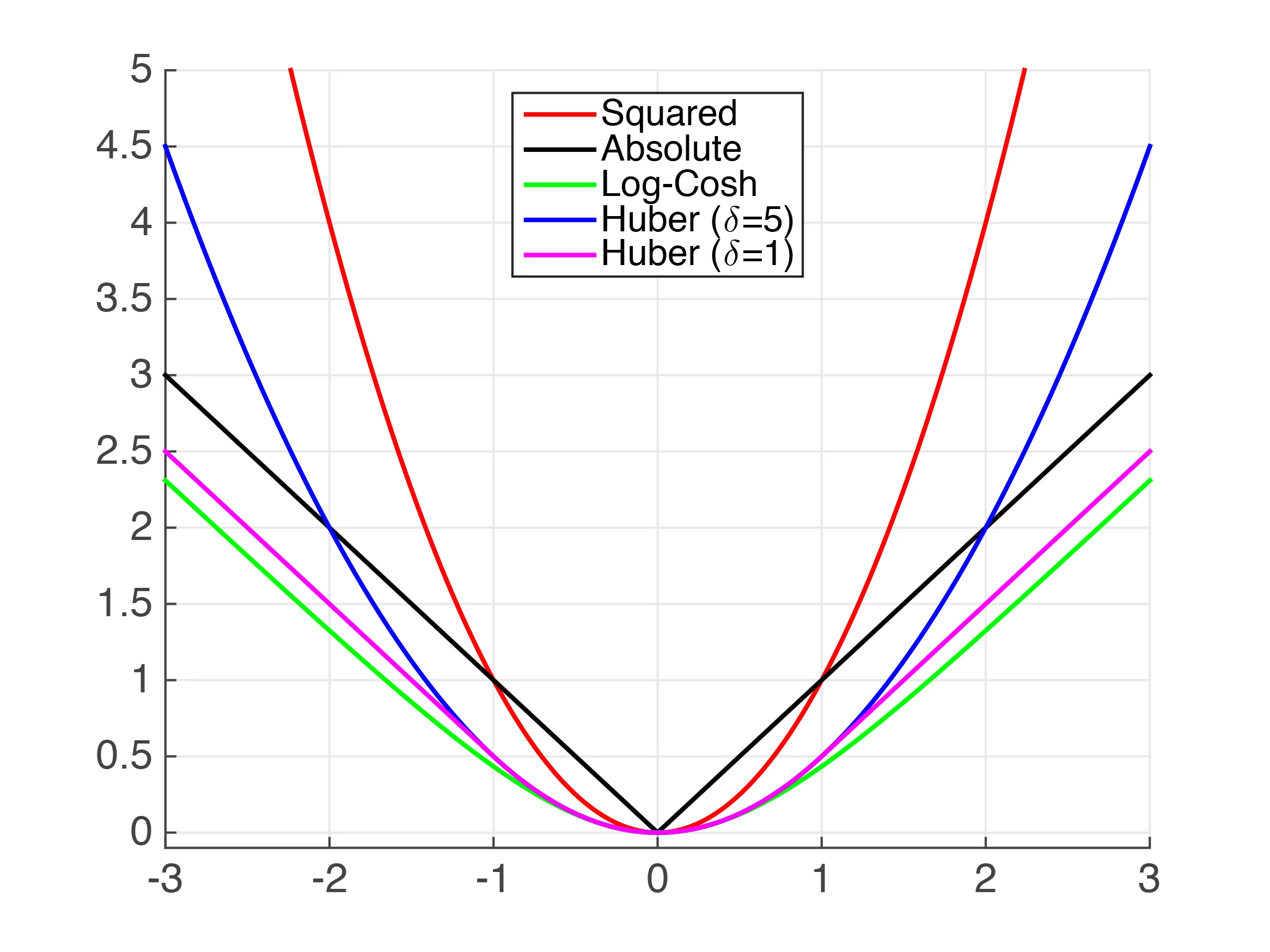 Some different loss functions