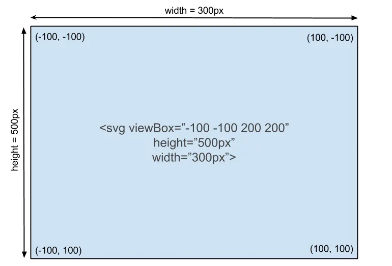 svg width height and viewBox