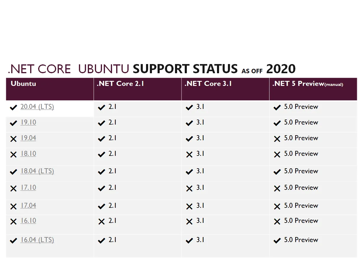 .NET Core releases and versions of Ubuntu they are supported on.