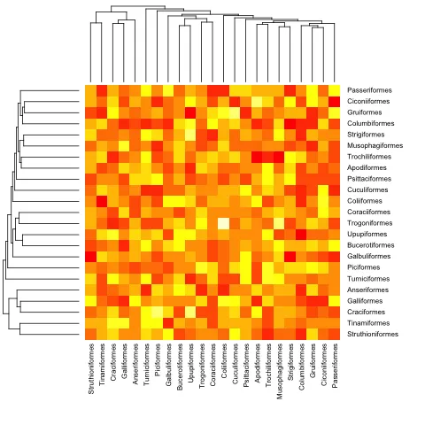 Heatmap with ultrametric phylogenies as index