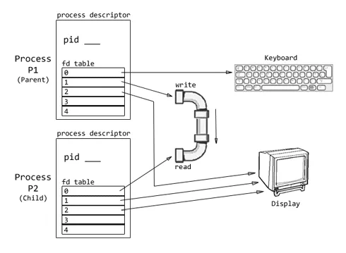 This is how Pipe works, its just two file descriptors