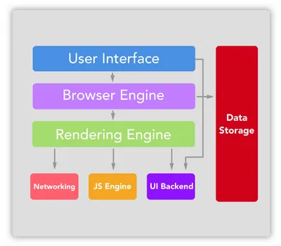 browser structure