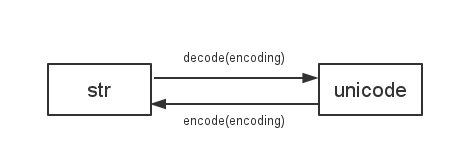 conversion between str and unicode