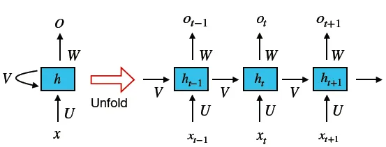 RNN for NLP