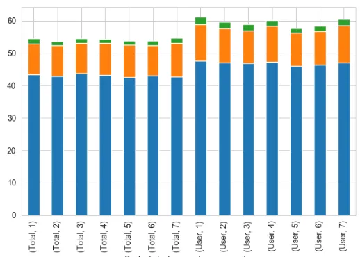 Stacked bar chart without grouping