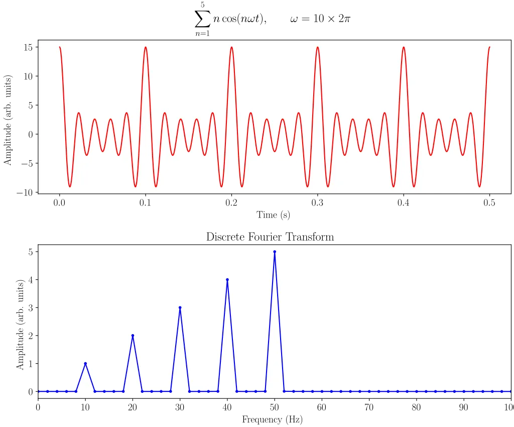 Fast Fourier Transform (FFT) converts Time Domain data to Frequency data original source https://en.wikipedia.org/wiki/Fast_Fourier_transform#/media/File:FFT_of_Cosine_Summation_Function.svg