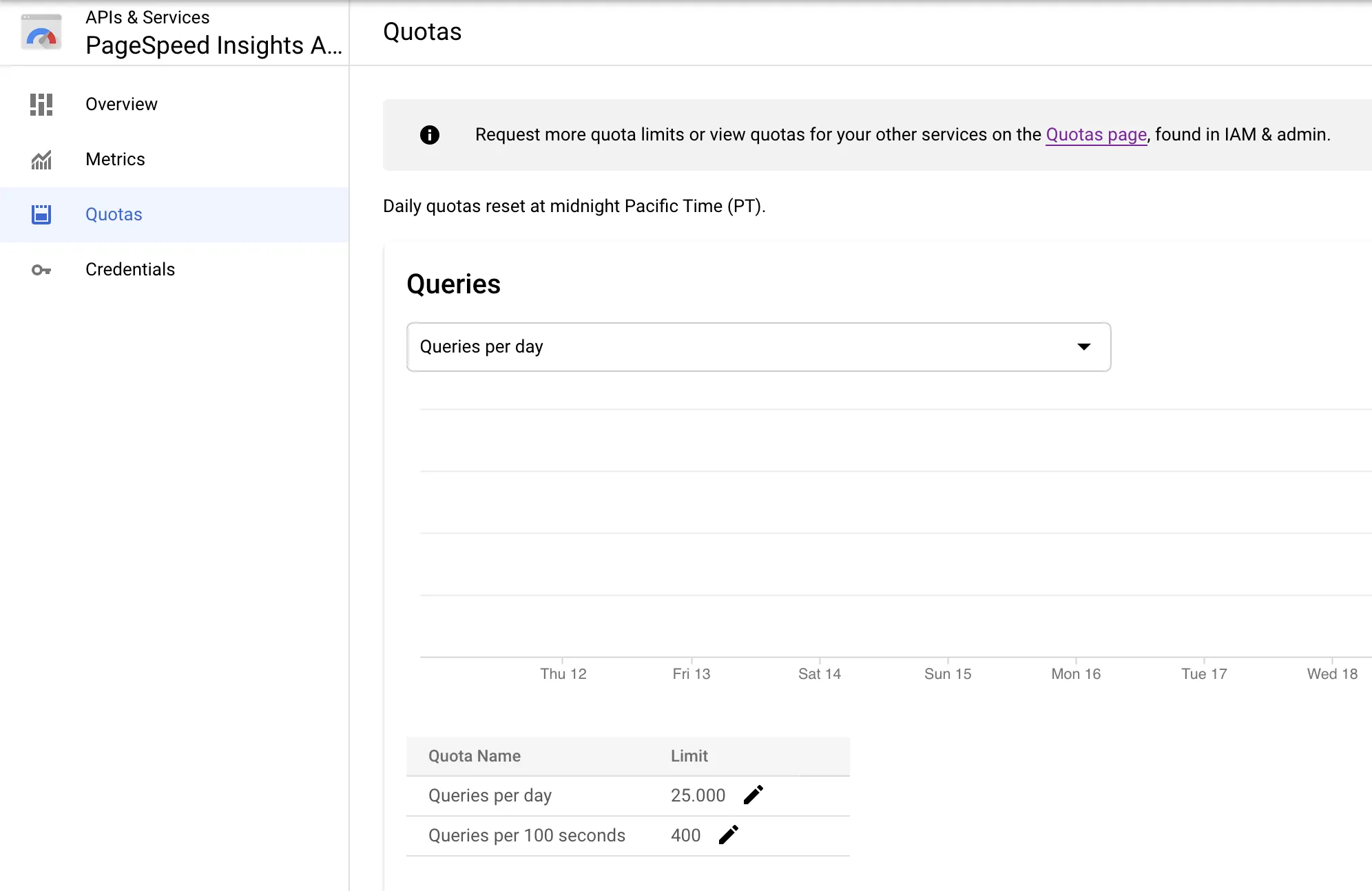 PageSpeed Insights API Quota