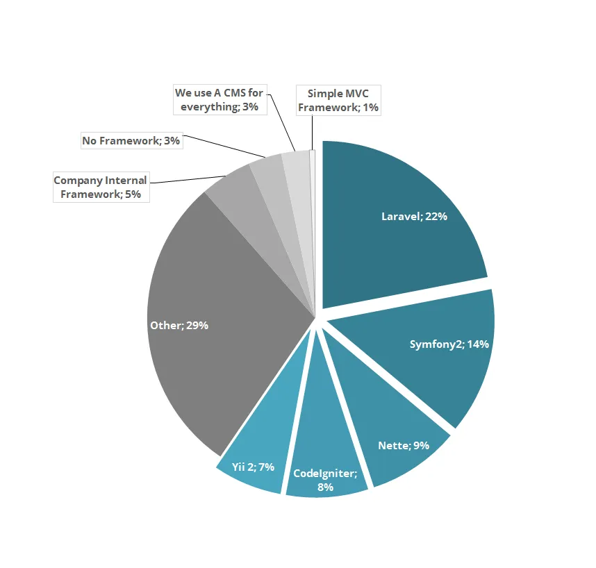 PHP Framework Popularity at Work survey by Sitepoint, 2015