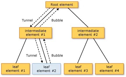 MSDN: Event routing diagram