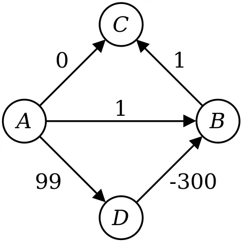 一个有向图，包含四个节点A、B、C和D。节点A到B的边权值为1，到C的边权值为0，到D的边权值为99。节点B到C的边权值为1。节点D到B的边权值为-300。