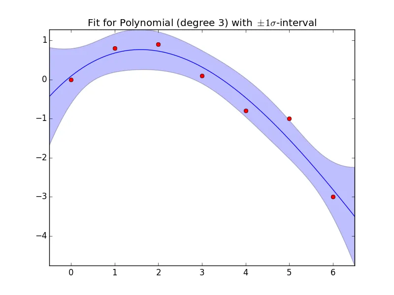 带1-sigma区间的Polyfit