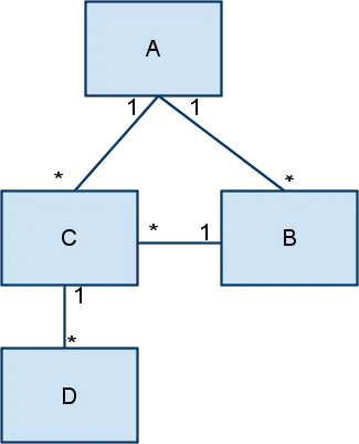 domain model