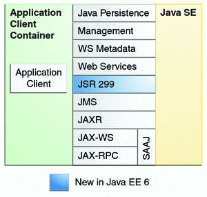 Parts of Java EE 6 You can run on JRE