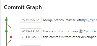 commit-graph with extraneous “Merge branch” commit