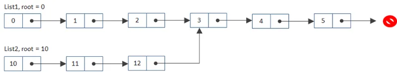 两个合并链表的示例。