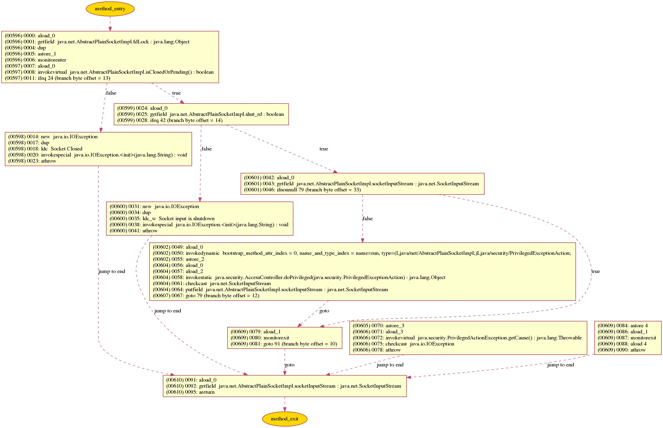 Control Flow Graph