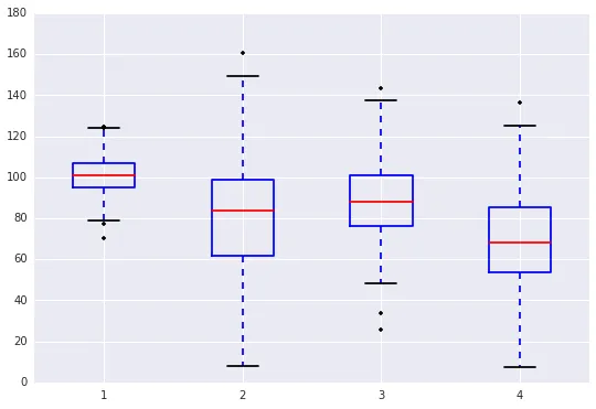 Matplotlib boxplot with fliers