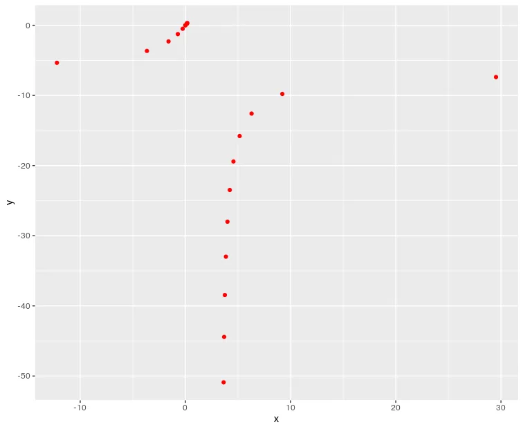 xy as a function of Z