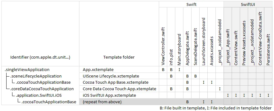 Template hierarchy