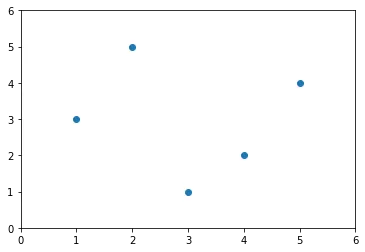 matplotlib plot with axes endpoints specified