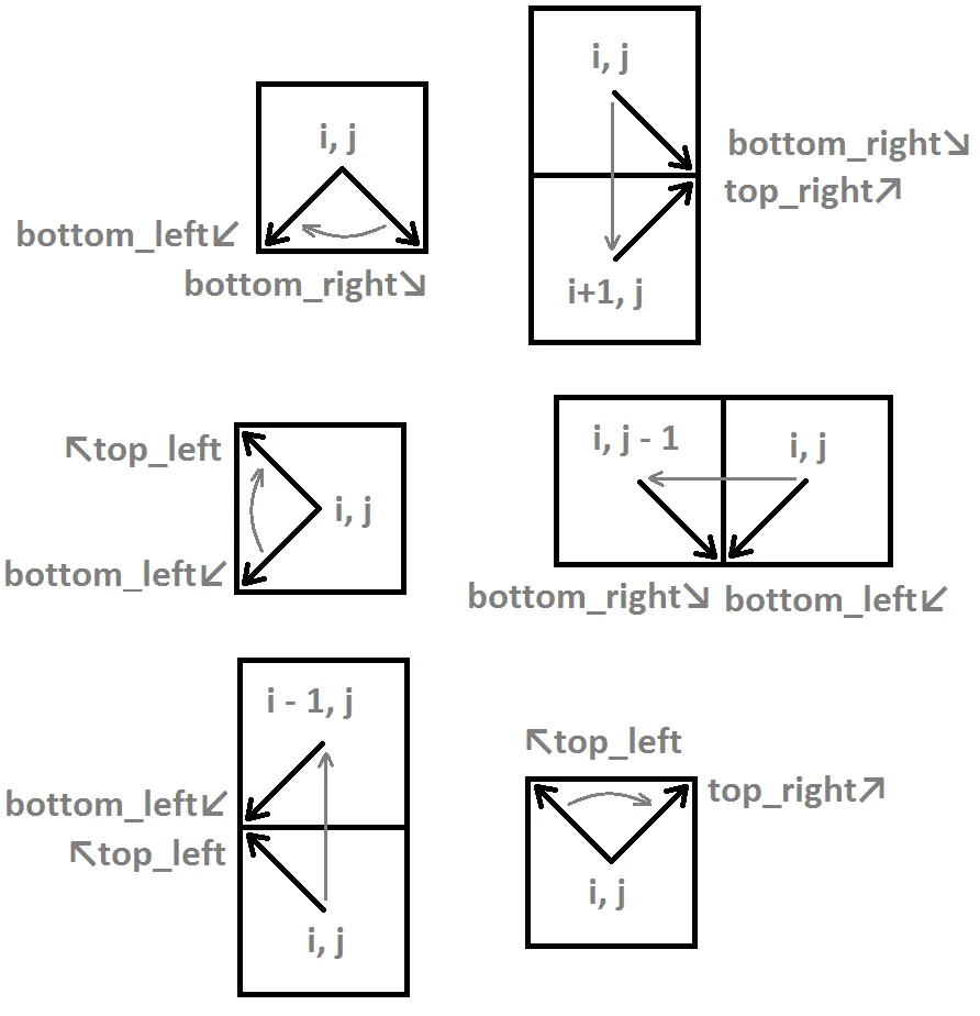 behavior for other 6 starting conditions