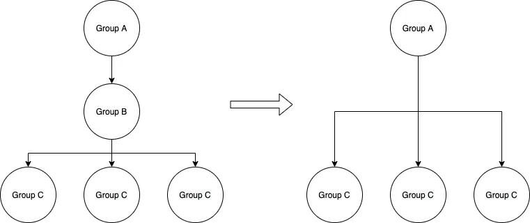 Removal of node Group B
