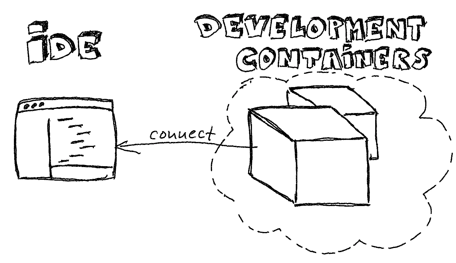 dev-container-concept-drawing