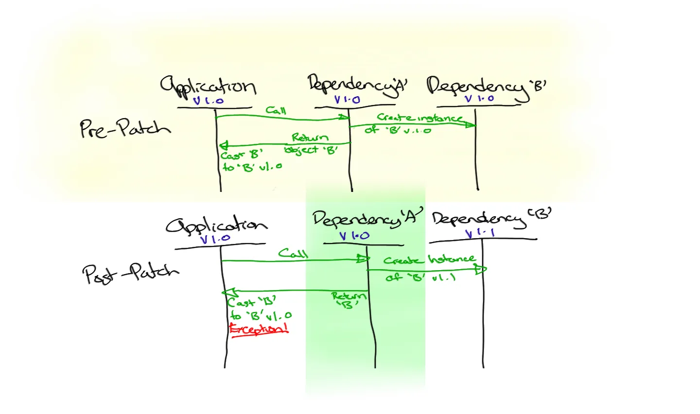 dependency chains