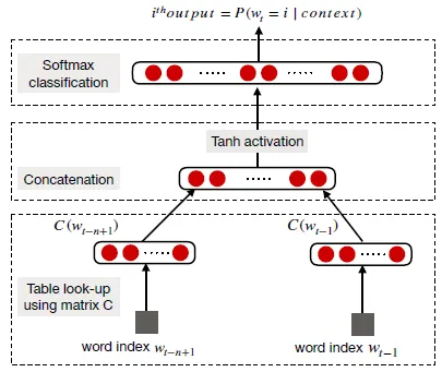 Word embeddings