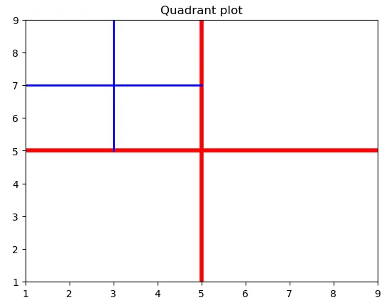 Quadrant Plot