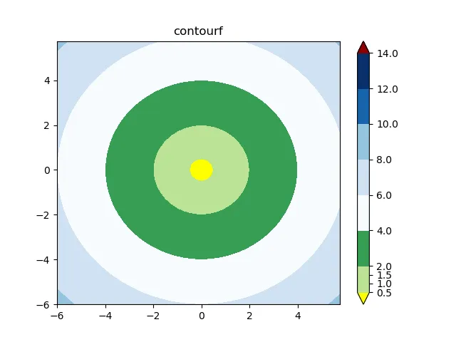 plot using contourf