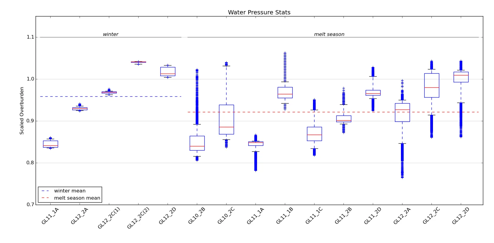 Boxplots