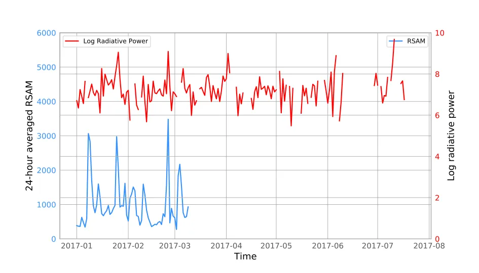 Timeseries data (red and blue) but no event data plotted.