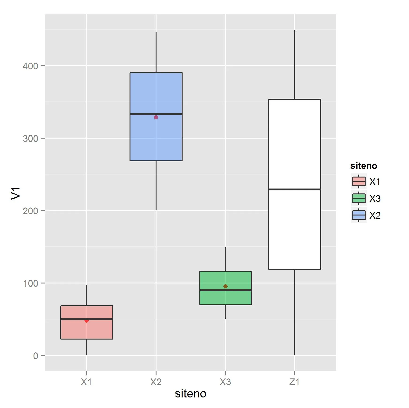 incorrectly ordered boxplots