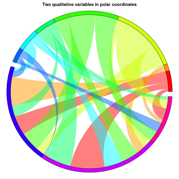 Two quantitative variables in polar coordinates