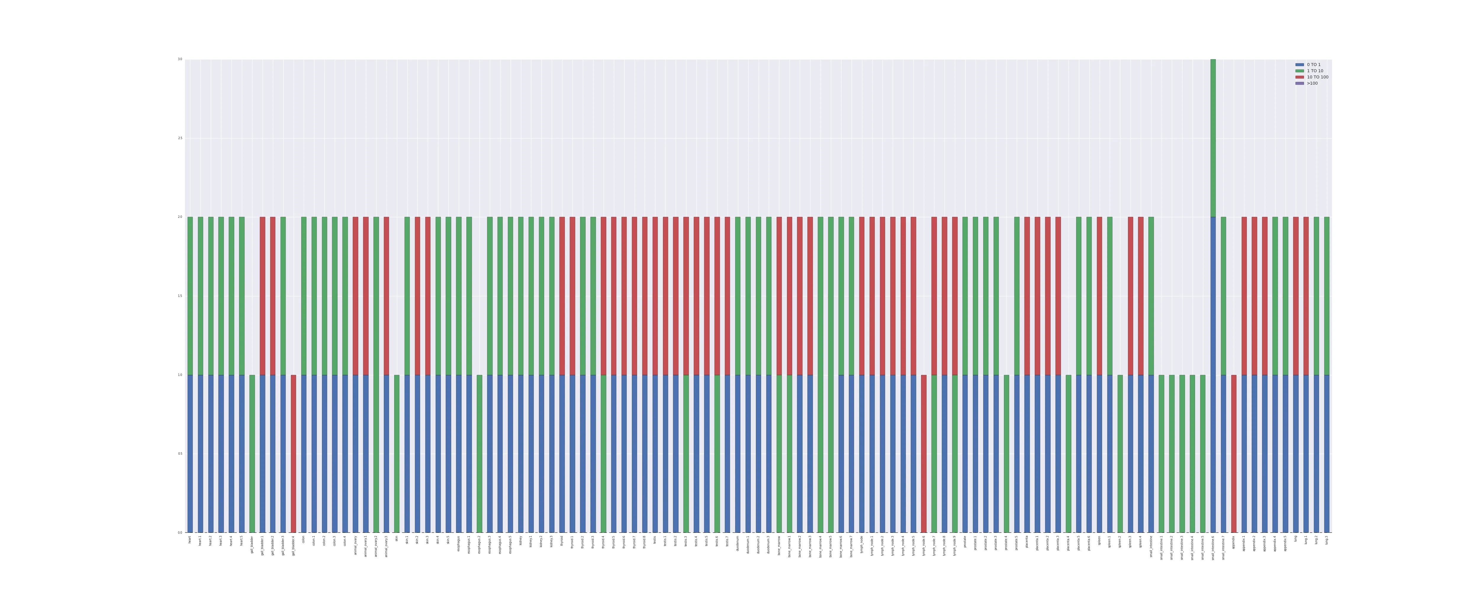 This is the barplot of the dataframe if the gn_name is ENSG00000164327